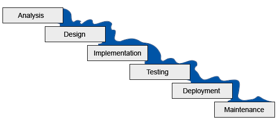 classic waterfall methodology stages - analysis, design, implementation, testing, deployment, maintenance